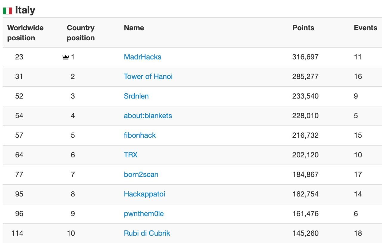 MadrHacks ranking on CTFtime, June 12, 2023