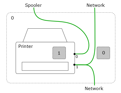 The bigraph built by the example